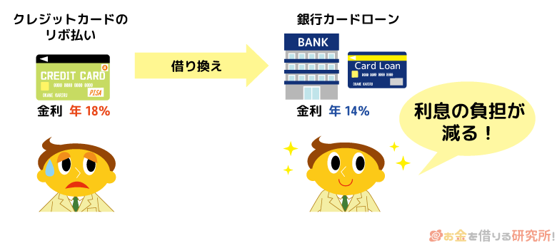 高金利のリボ払いを低金利の銀行カードローンで建て替えれば返済負担が減る