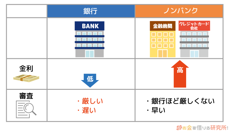 ビジネスローンがある銀行とノンバンクの違い