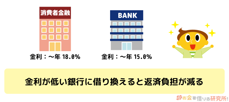 借り換えるなら金利が低い銀行カードローン