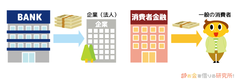 消費者金融と銀行の違い