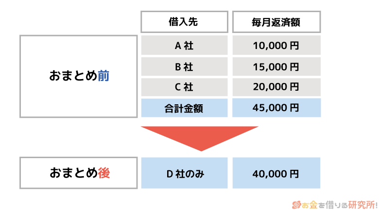 おまとめローンによって返済額が下がるイメージ