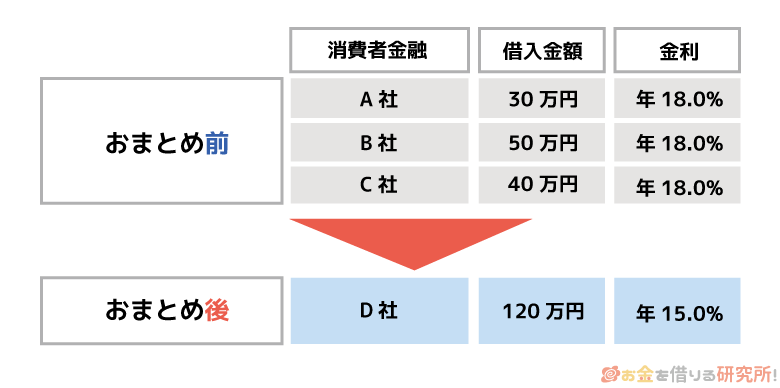 利息制限法による金利引き下げのイメージ