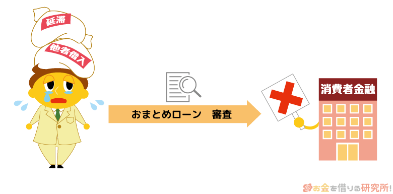 ローンの延滞記録があるとおまとめローンの審査に通りづらい