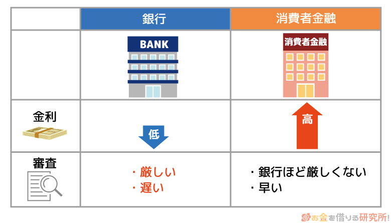 銀行カードローンは消費者金融のカードローンより金利が低い