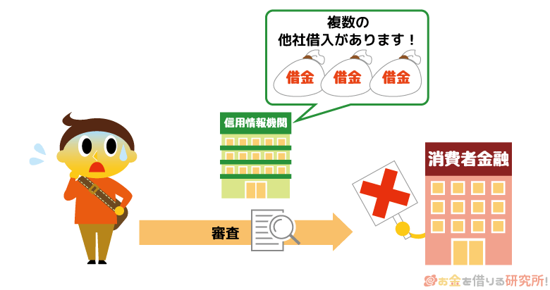 他社借入があると審査に影響する