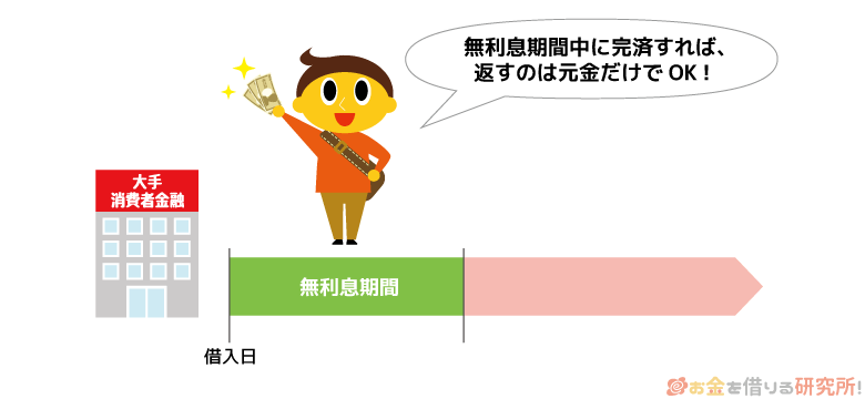 無利息期間内の借入なら返済額は元金だけ