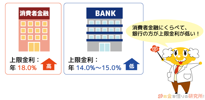 消費者金融に比べて銀行の方が上限金利が低い