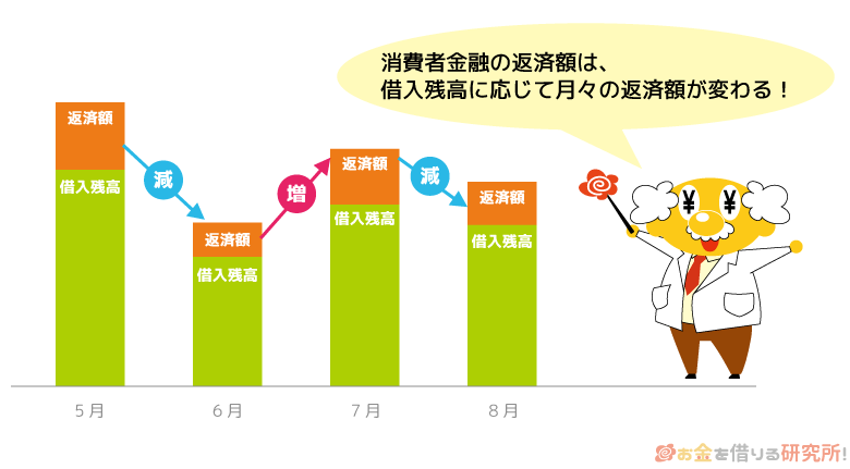 消費者金融の借入返済の額は借入残高に応じて決まる