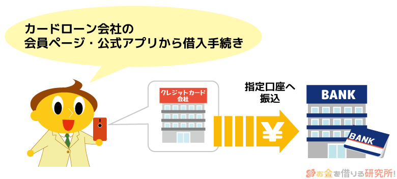 インターネットキャッシングをするときの借入方法