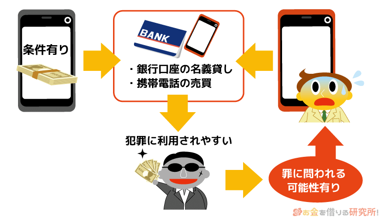 個人間融資で罪に問われるケース