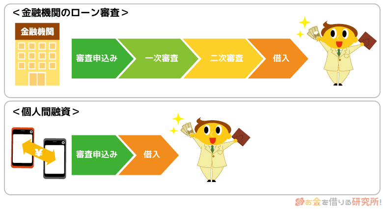 個人間融資とは？