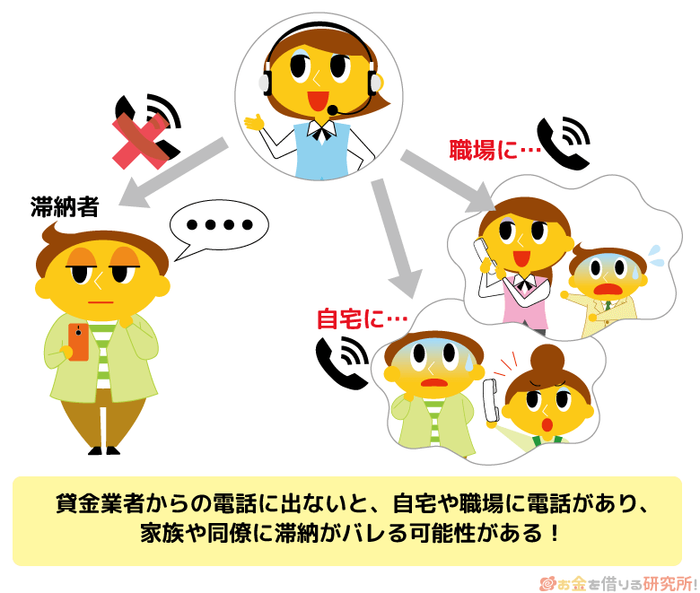 貸金業者の電話に出ないと自宅や職場にかかってくるためバレる可能性が上がる