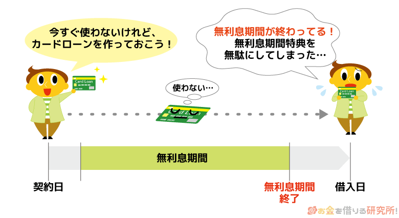 カードローンの申込みだけをすると無利息期間を逃してしまう可能性がある