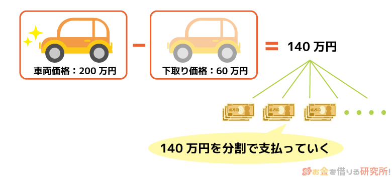 残価設定型クレジットの金利の例