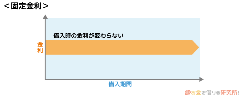 固定金利とは？