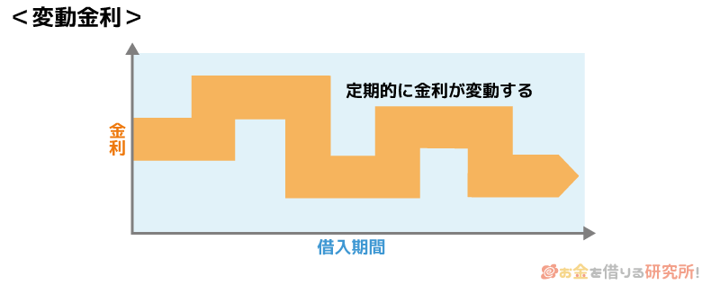 変動金利とは？