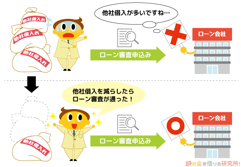 他社借入を減らすとローン審査が通りやすくなる