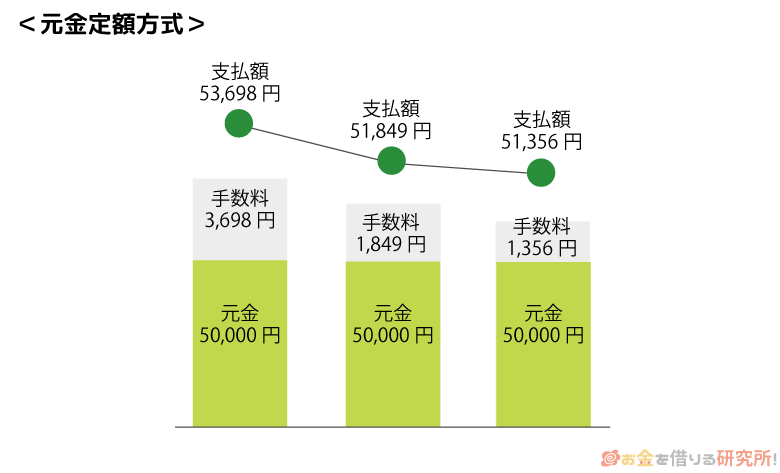 元金定額方式のリボ払いの仕組み