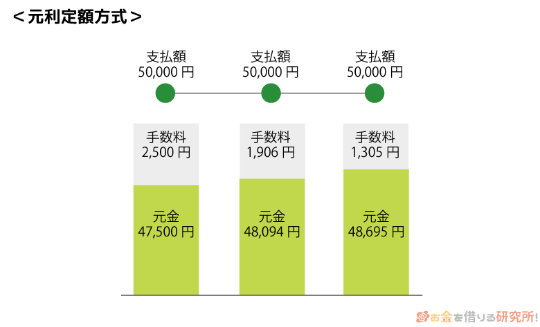 元利定額方式のリボ払いの仕組み