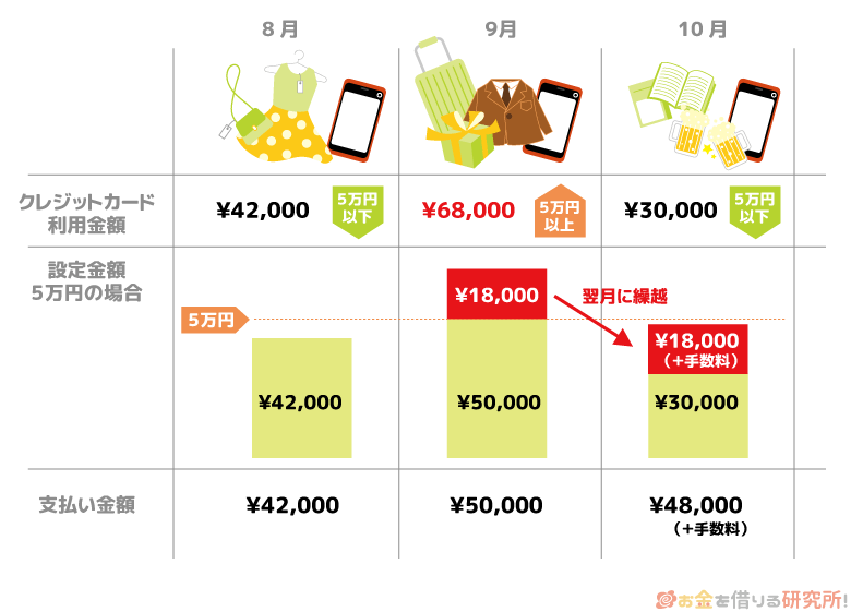 一定金額を超えた分だけリボ払いにすることもできる