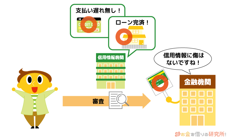 返済トラブルがなく信用情報も傷ついてないならカードローン審査に通る