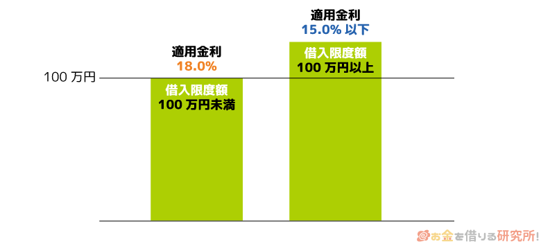 借入限度額に対する適応金利の変化