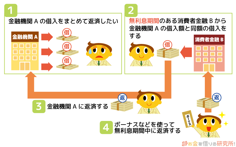 カードローンをまとめて返済するなら消費者金融の無利息期間をうまく活用する