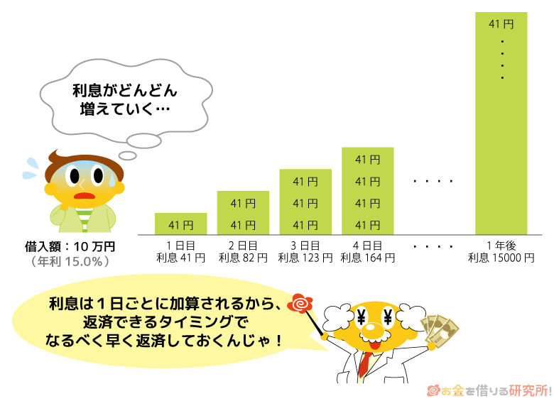利息は1日ごとに加算されるため借入れの返済はなるべく早い方がいい