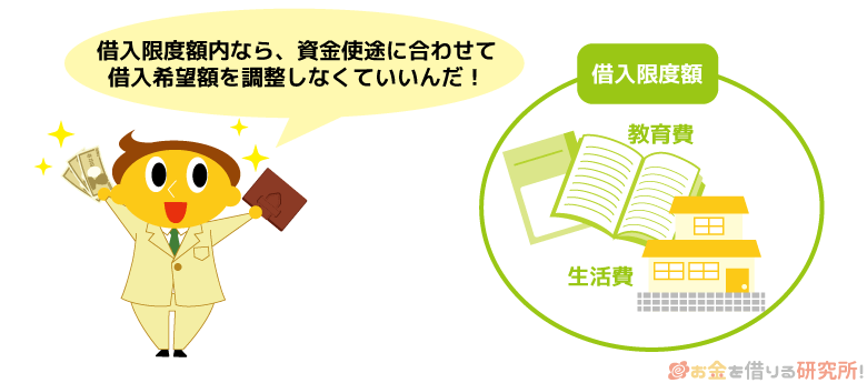 資金使途にあわせて借入れ希望額を調整する必要はない