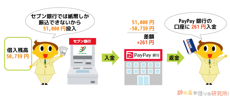 PayPay銀行 カードローンの借入額をセブン銀行で返済するとき