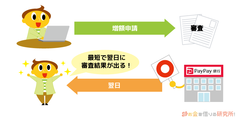 PayPay銀行 カードローンの増額審査は最短翌営業日に回答