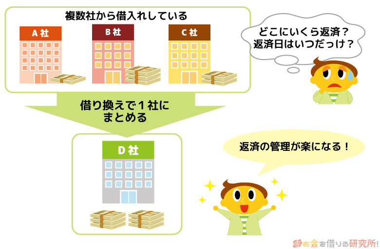 他社借入を1社にまとめて借り換えると返済の管理が楽になる