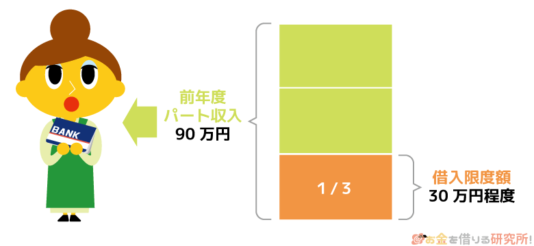 パート主婦の借入限度額