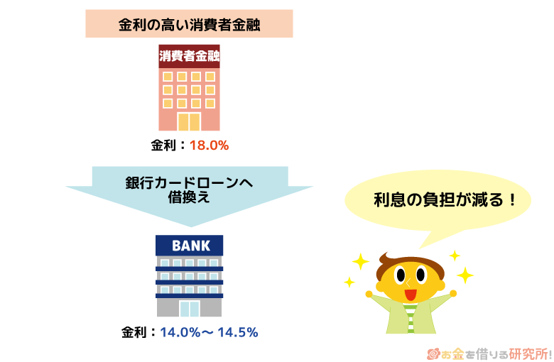 低金利な銀行に借り換えを行ってカードローンの返済負担を減らす