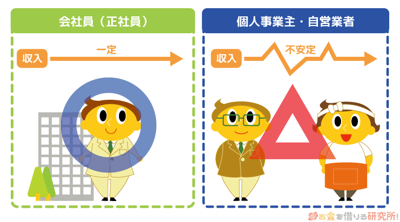 自営業者や個人事業主は収入が不安定だと判断されやすいため審査に通りにくい