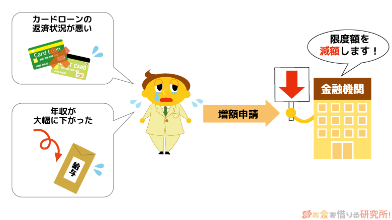 カードローンの増額申請を行ってい減額されることもある