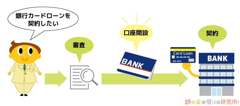 銀行カードローンの契約に必要な口座は審査のあとに開設すればOK