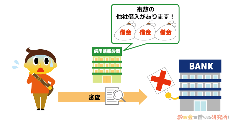 他社借入があると銀行カードローンの審査に影響する