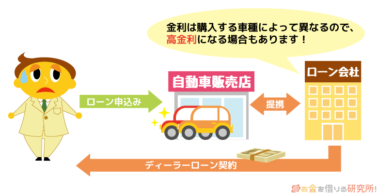 ディーラーローンとは？
