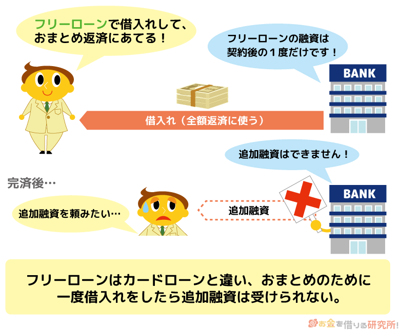 フリーローンでおまとめすると追加融資を受けられなくなる