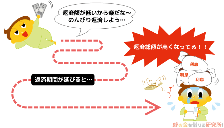最低返済額で返済すると返済期間が延びて利息が増える