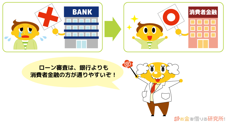銀行よりも消費者金融のローン審査に通りやすい