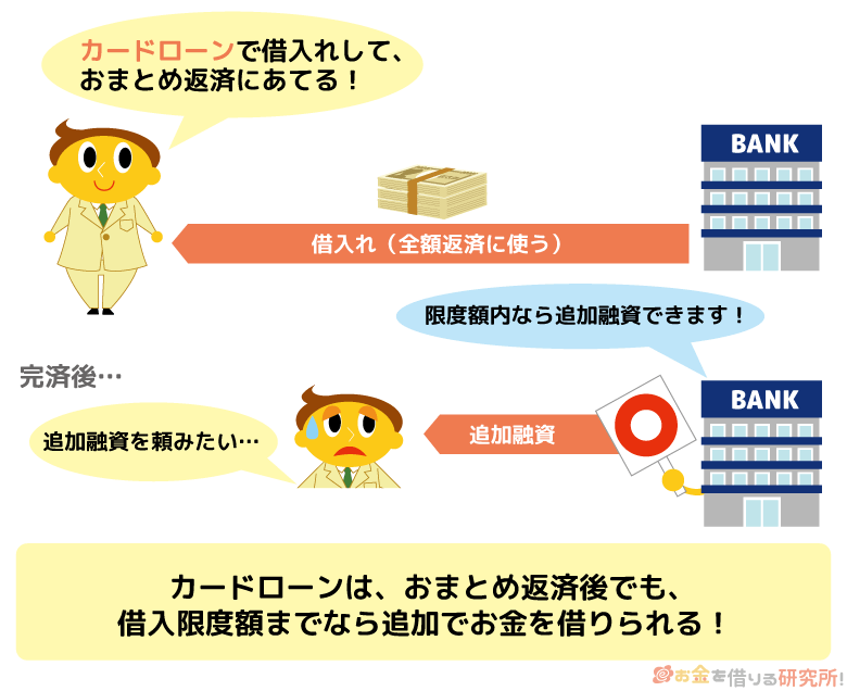 カードローンを利用しておまとめすれば限度額範囲内で追加融資も可能