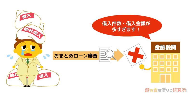おまとめローンであっても他社借入件数と金額が大きすぎると審査に通らない