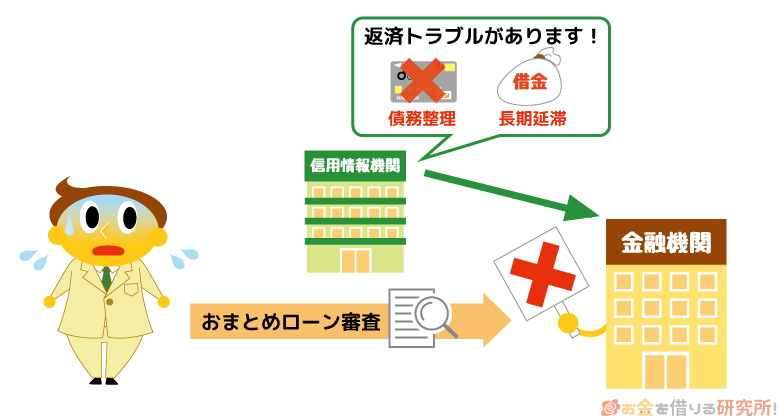 信用情報に傷がついているとおまとめローンの審査に影響する