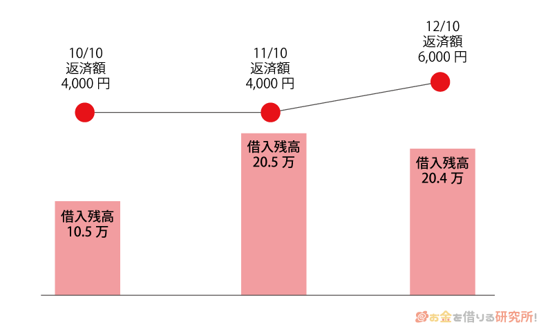 横浜銀行カードローンの月々の返済例
