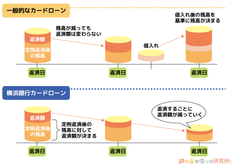 横浜銀行カードローンの返済額の決定方法
