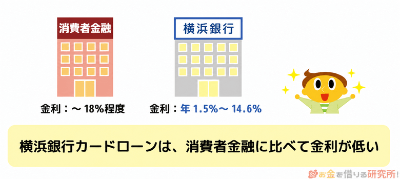 消費者金融と比較した横浜銀行カードローンの金利