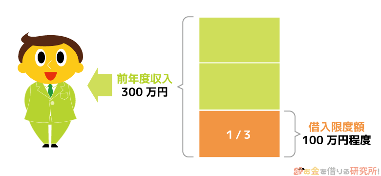 お金を借りる際の総量規制の仕組み