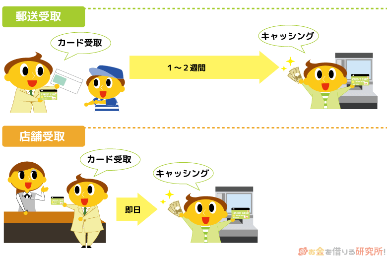 クレジットカードで即日キャッシングできるのは店舗受取だけ